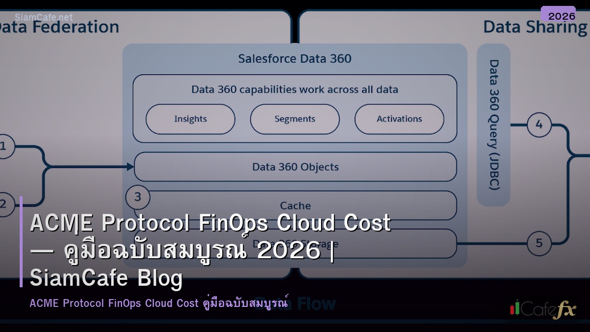 acme protocol finops cloud cost