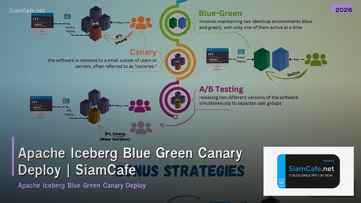 apache iceberg blue green canary deploy