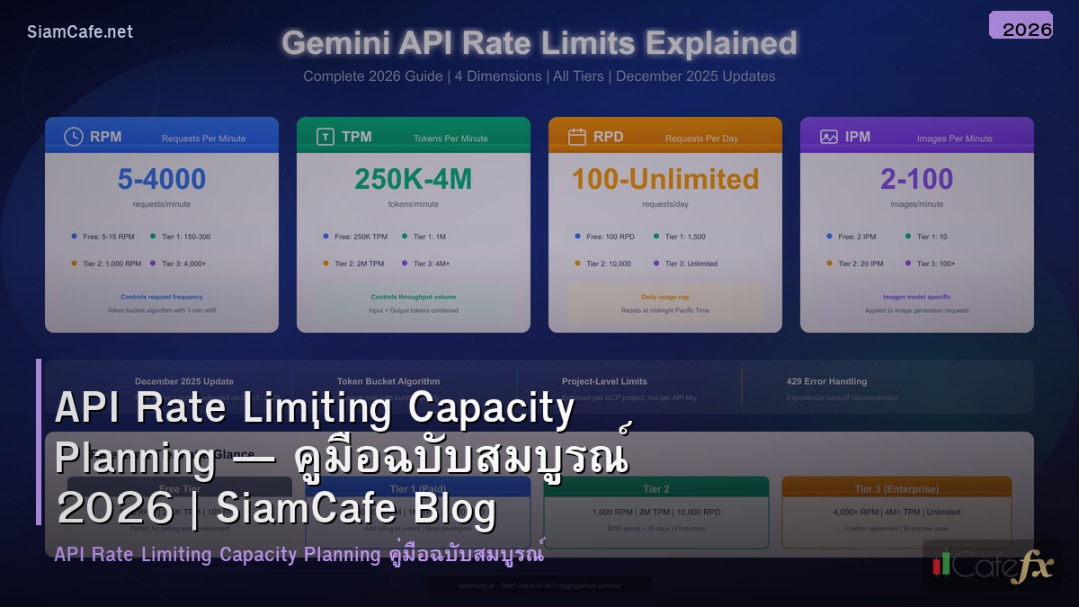 api rate limiting capacity planning