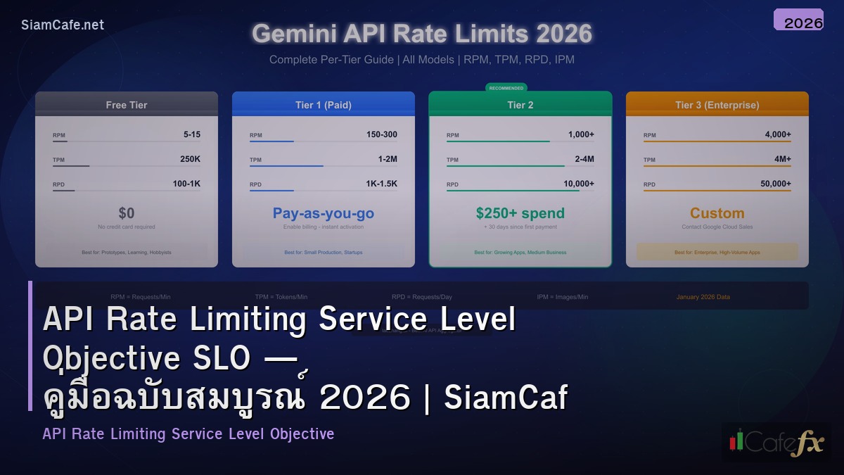 api rate limiting service level objective slo
