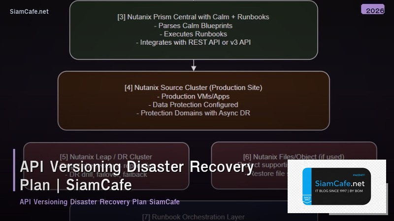 api versioning disaster recovery plan