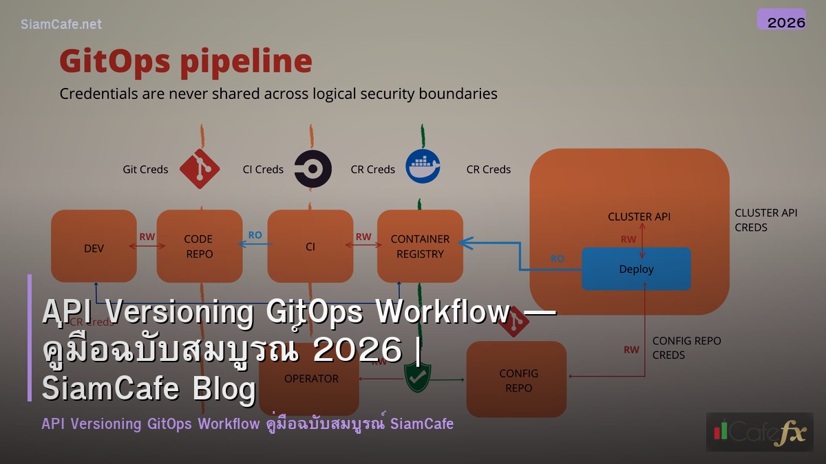 api versioning gitops workflow