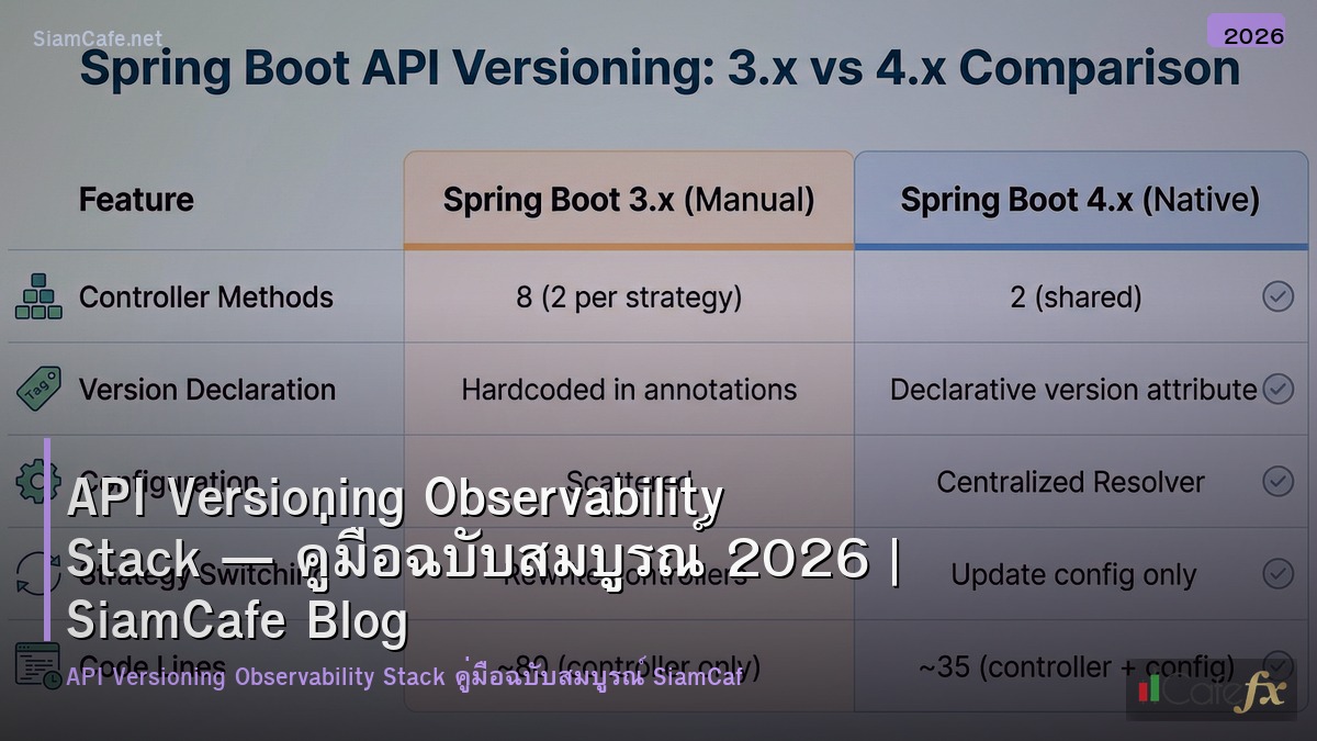 api versioning observability stack