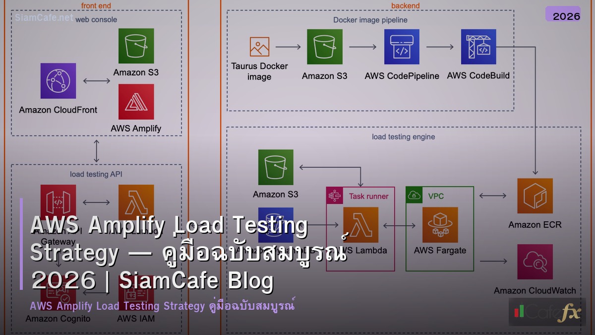 aws amplify load testing strategy