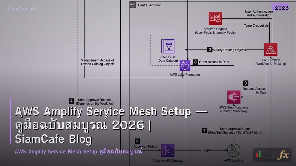 aws amplify service mesh setup