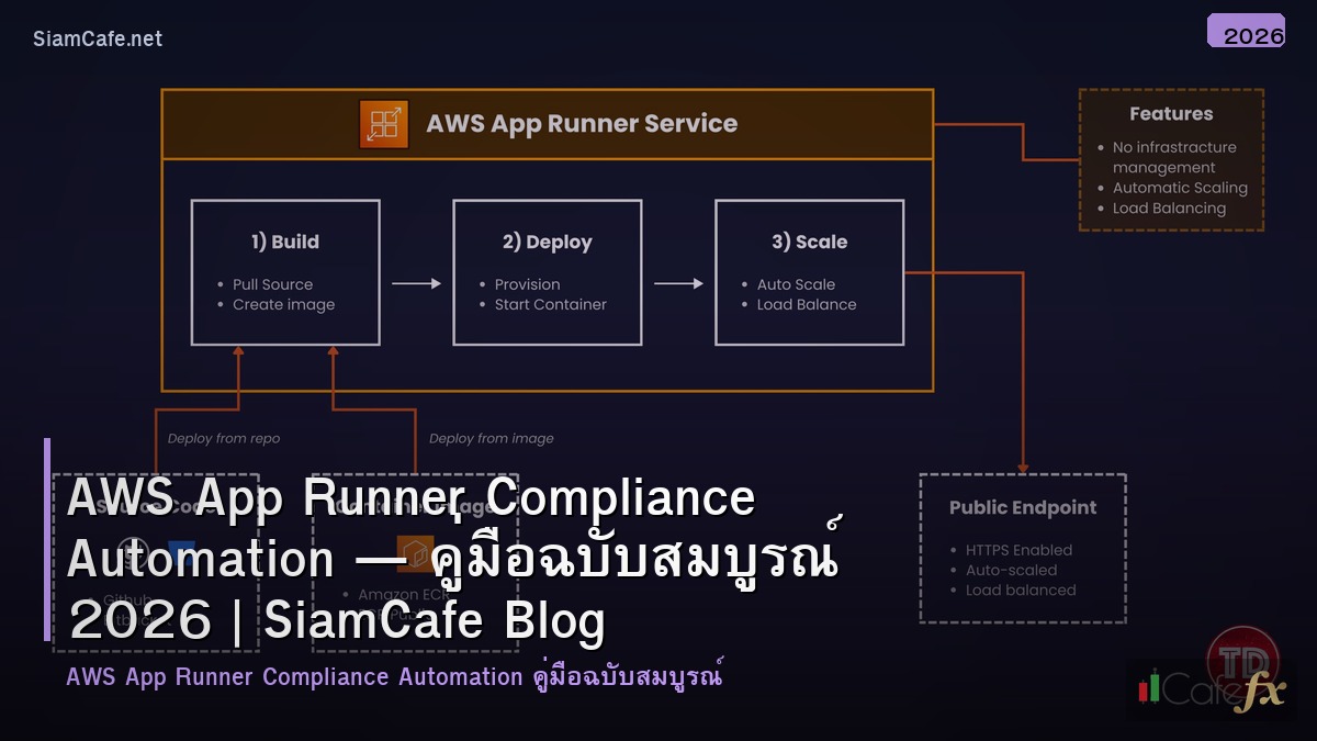 aws app runner compliance automation