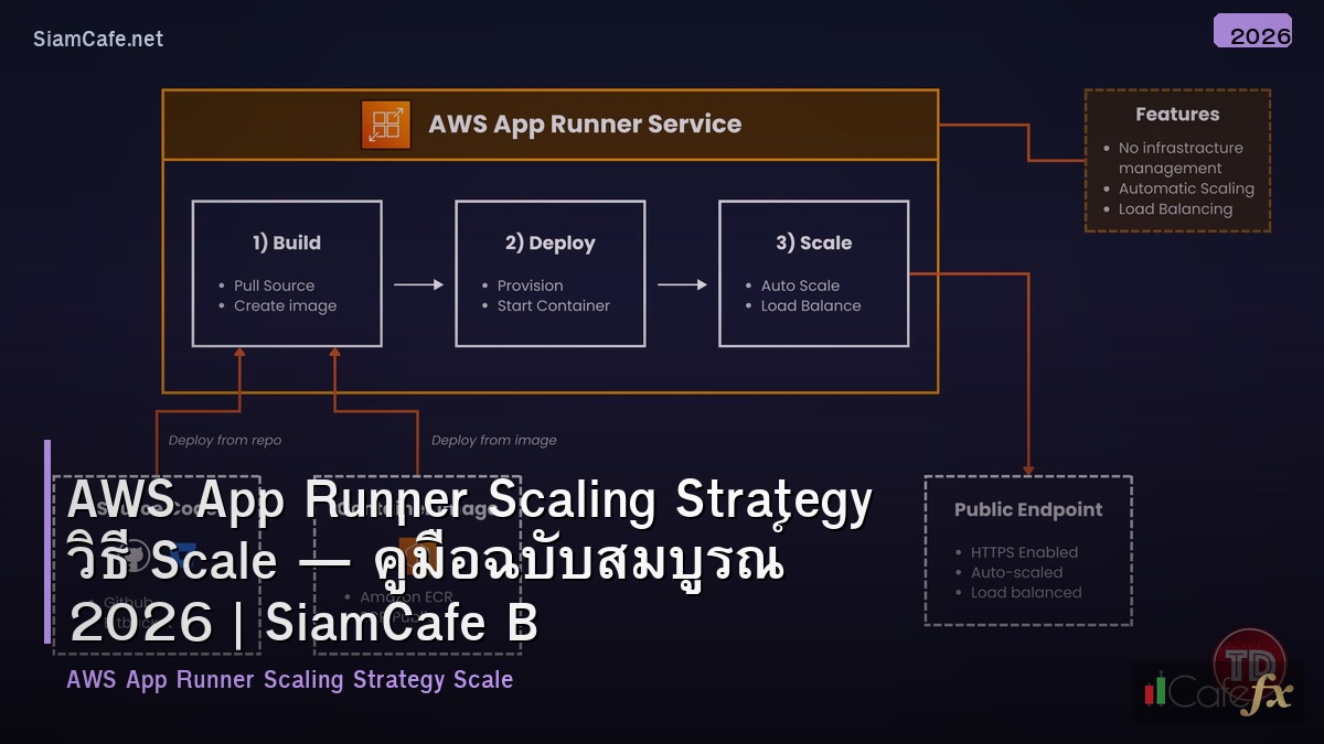aws app runner scaling strategy วธ scale