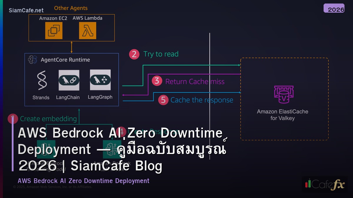 aws bedrock ai zero downtime deployment