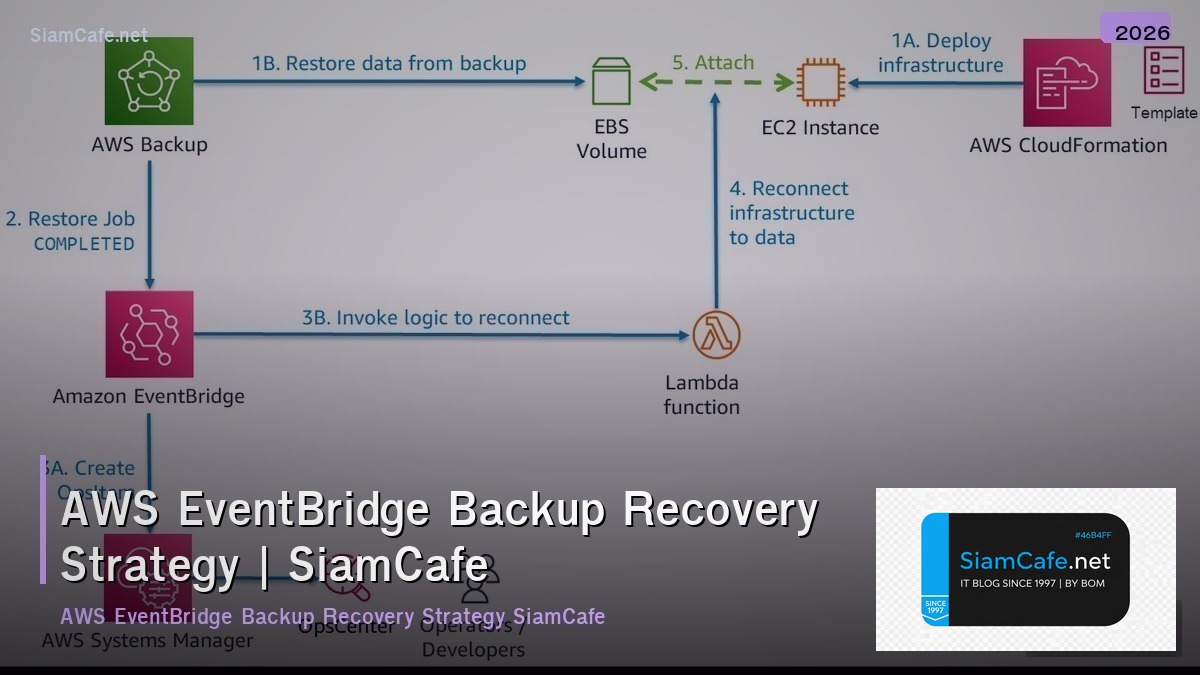 aws eventbridge backup recovery strategy