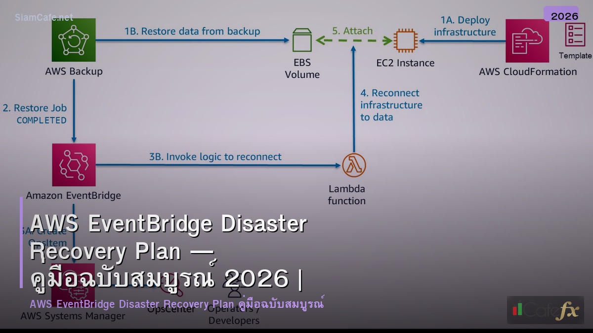 aws eventbridge disaster recovery plan