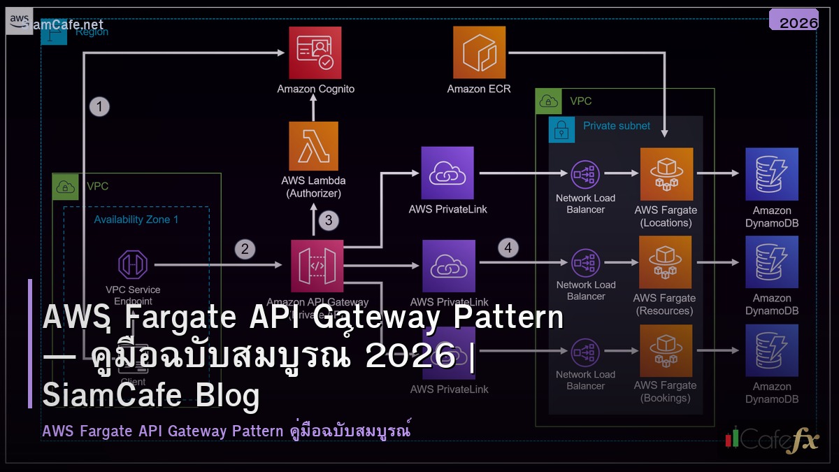 aws fargate api gateway pattern