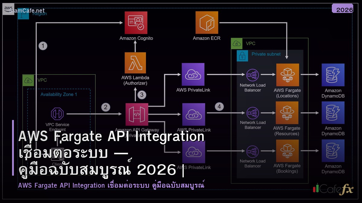 aws fargate api integration เชอมตอระบบ