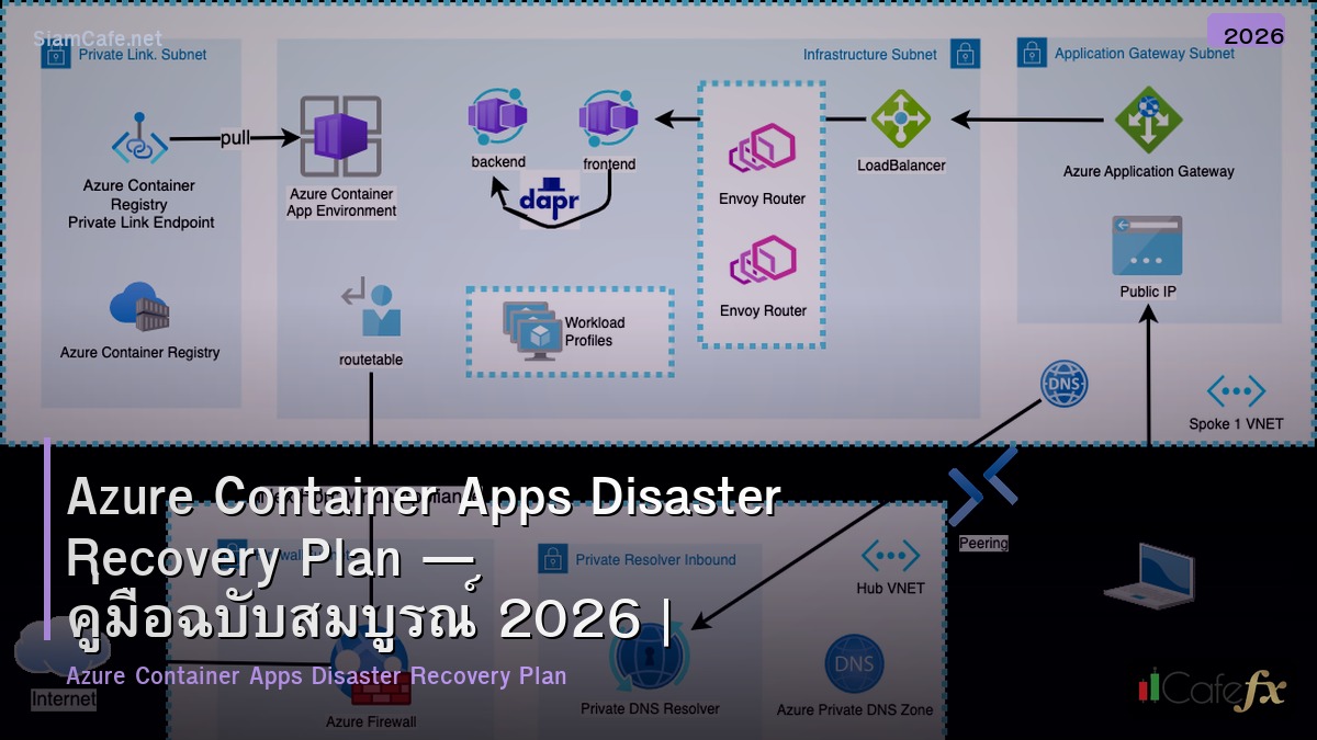 azure container apps disaster recovery plan