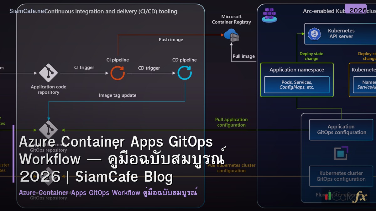 azure container apps gitops workflow