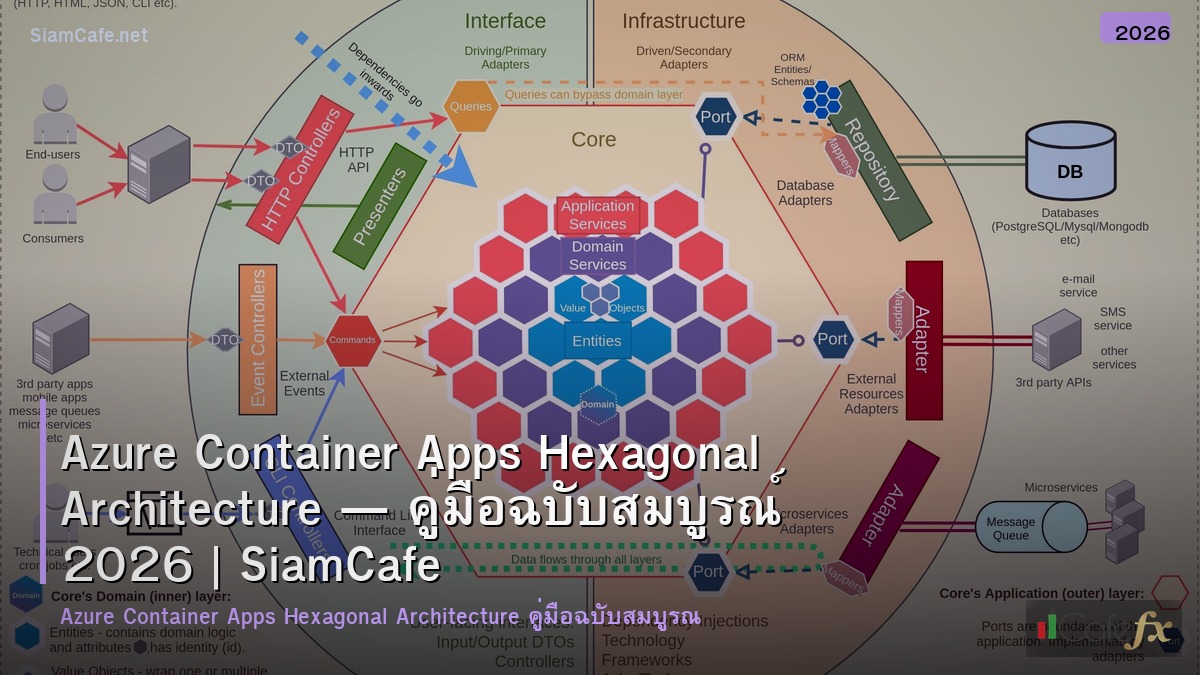 azure container apps hexagonal architecture