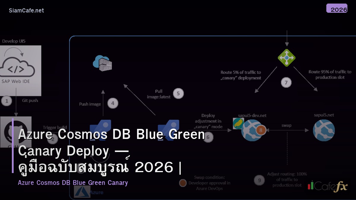 azure cosmos db blue green canary deploy
