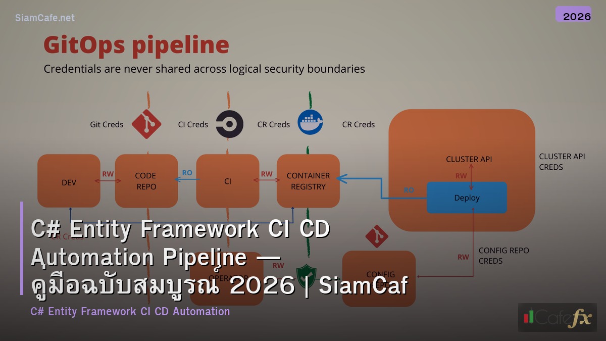 c entity framework ci cd automation pipeline