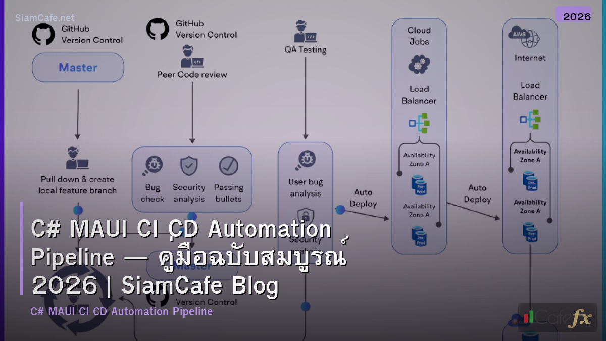 c maui ci cd automation pipeline