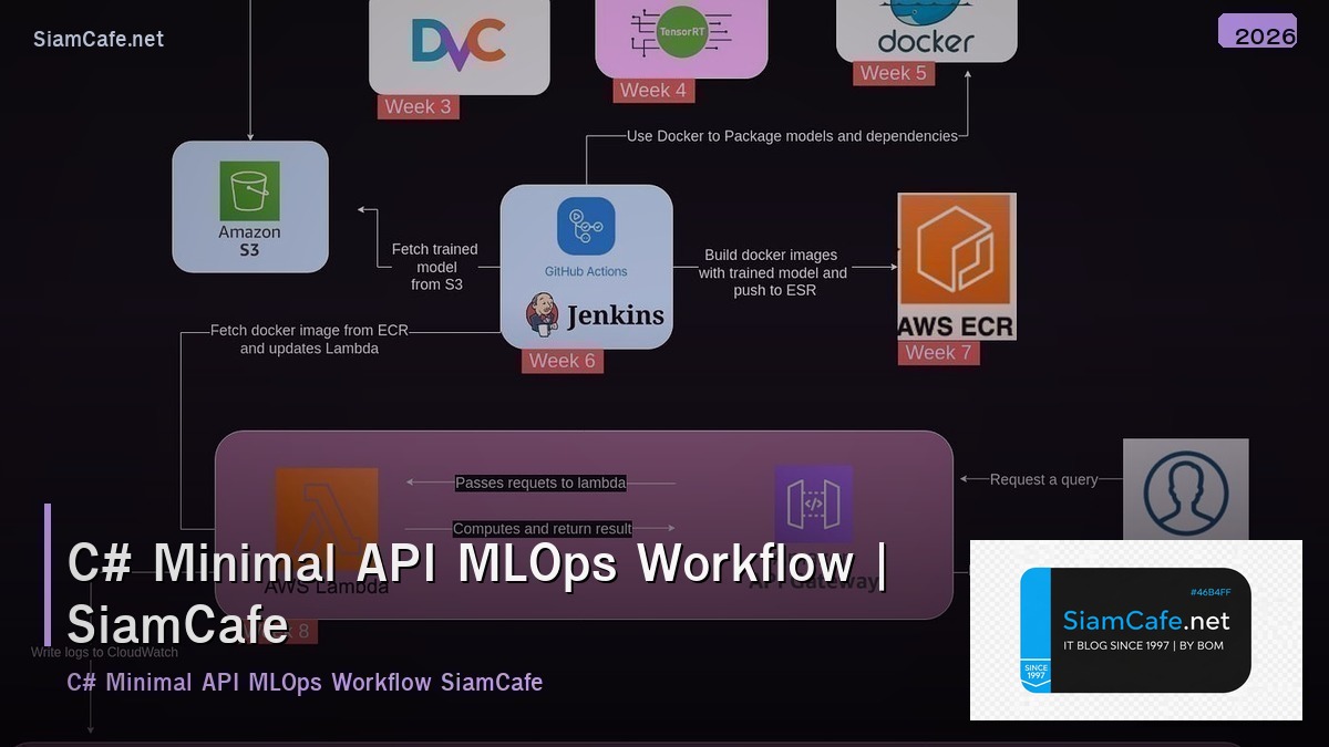 c minimal api mlops workflow