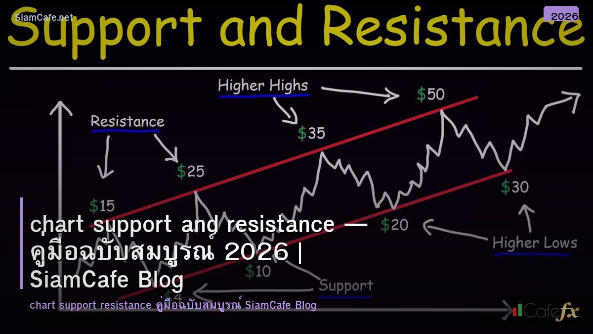 chart support and resistance