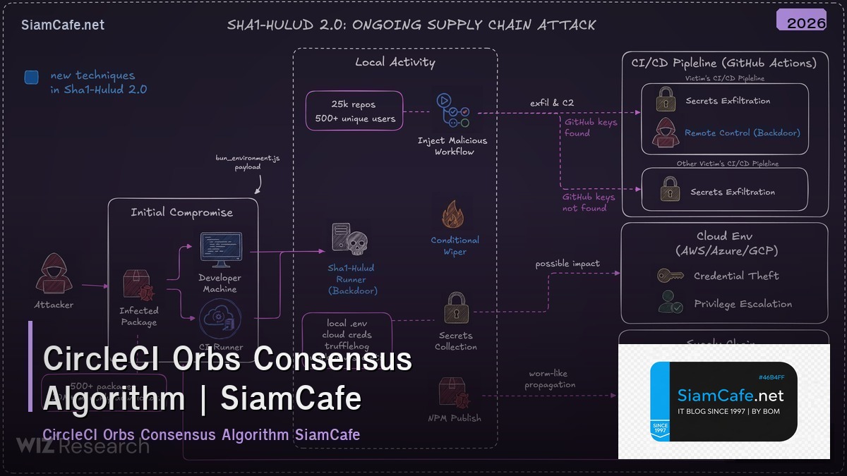 circleci orbs consensus algorithm