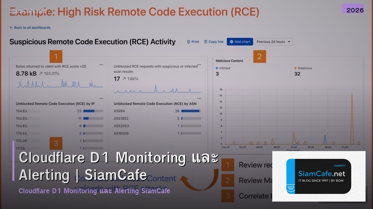 cloudflare d1 monitoring และ alerting