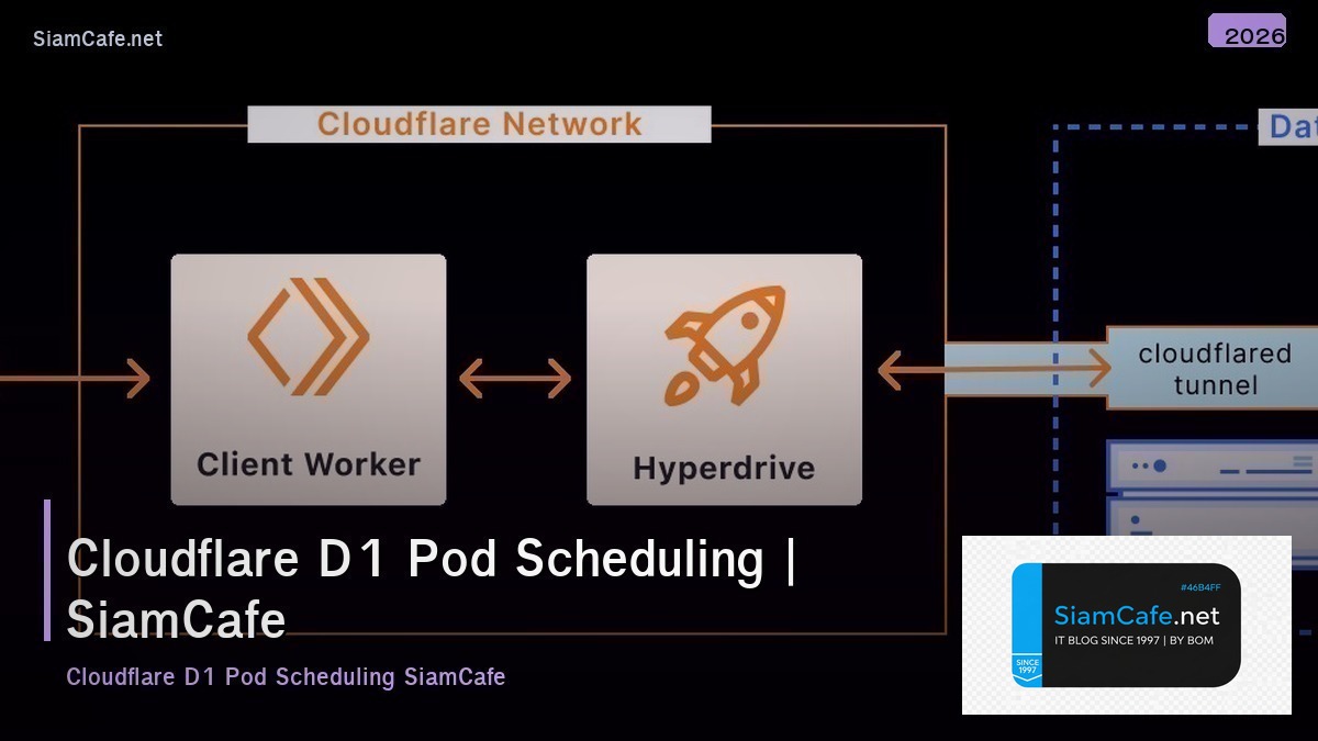 cloudflare d1 pod scheduling