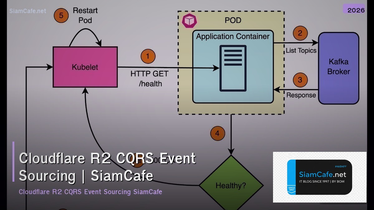 cloudflare r2 cqrs event sourcing