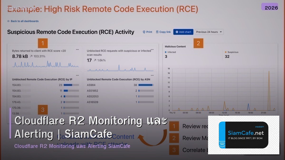 cloudflare r2 monitoring และ alerting