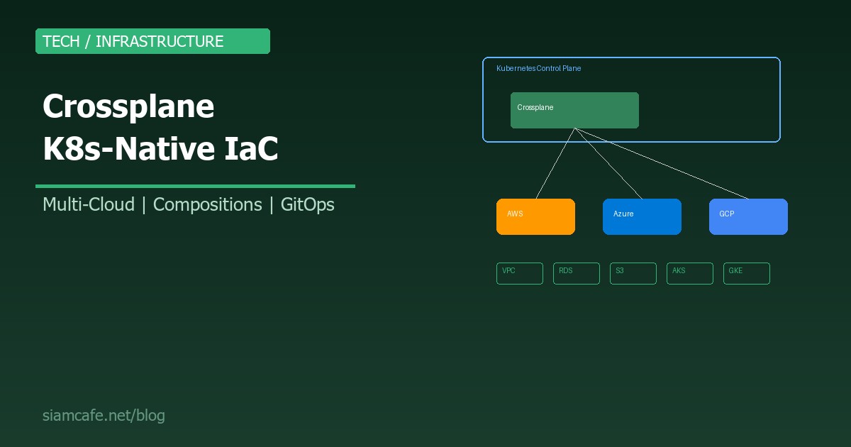 Crossplane คืออะไร? Kubernetes-Native Infrastructure as Code สำหรับ Multi-Cloud 2026