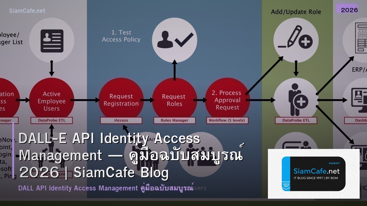 dall e api identity access management