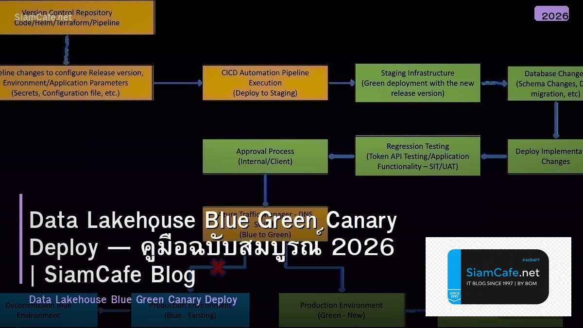 data lakehouse blue green canary deploy