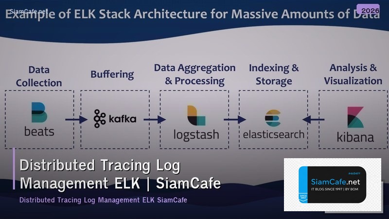 distributed tracing log management elk