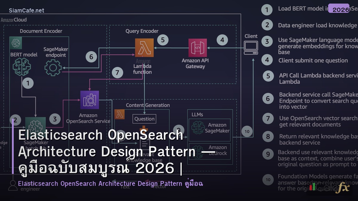 elasticsearch opensearch architecture design pattern