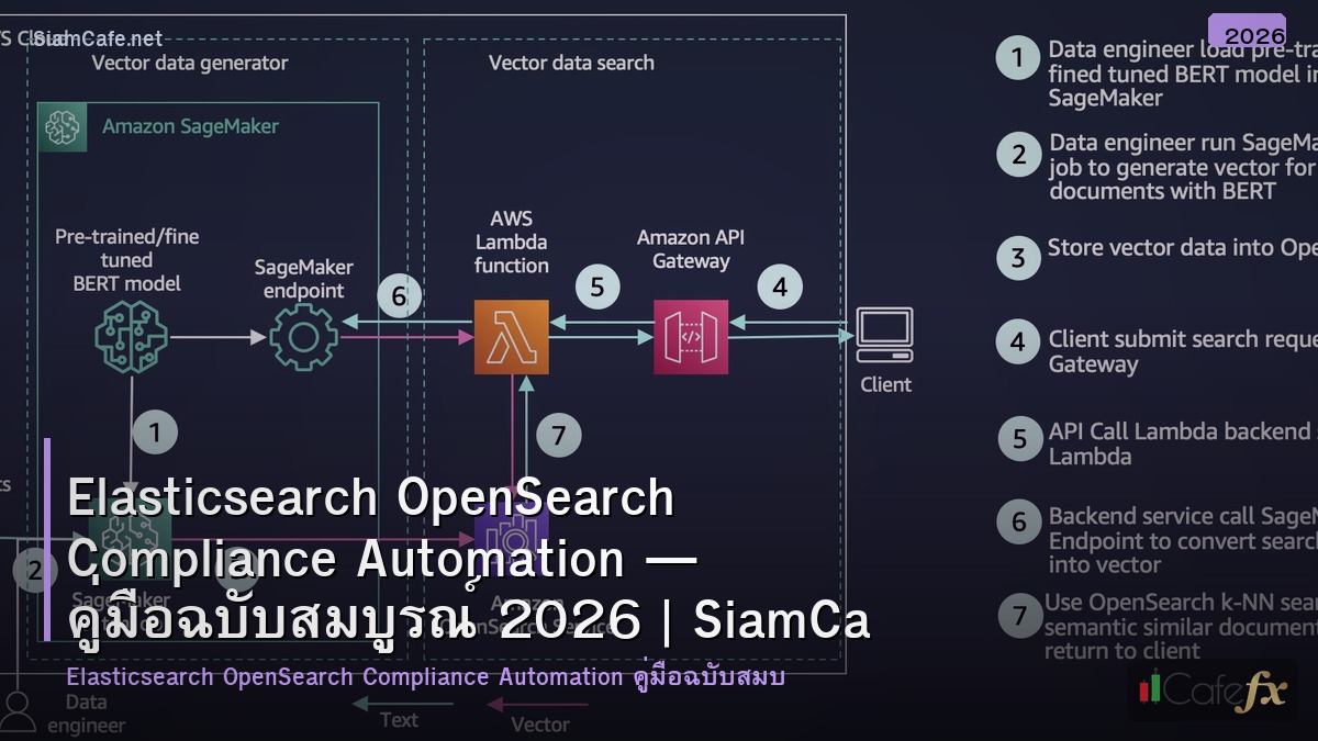 elasticsearch opensearch compliance automation