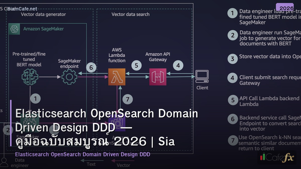 elasticsearch opensearch domain driven design ddd