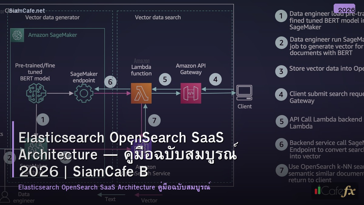 elasticsearch opensearch saas architecture