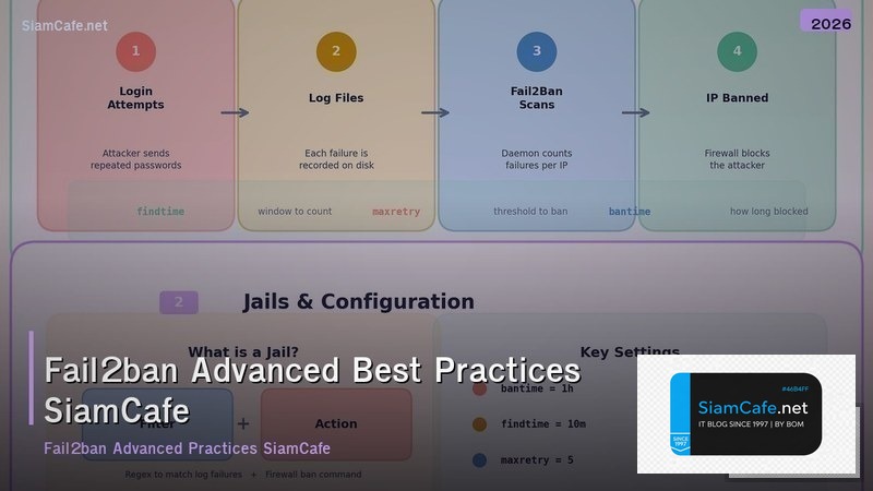 fail2ban advanced best practices ทตองร