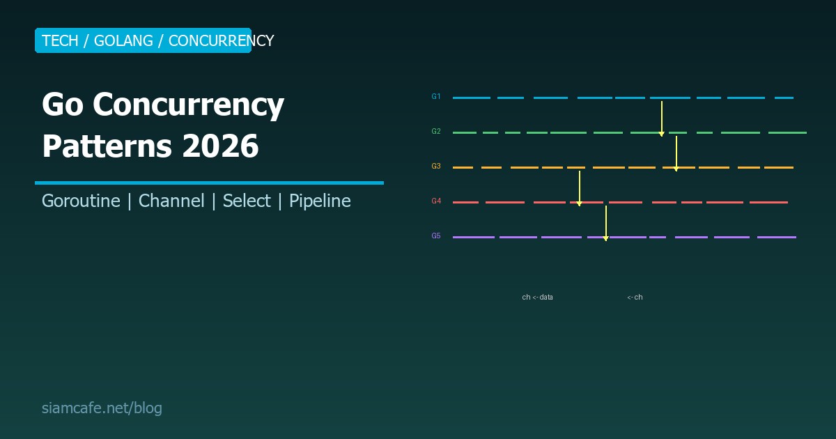 Go Concurrency Patterns คืออะไร? สอน Goroutine, Channel, Select สำหรับ Go Developer 2026