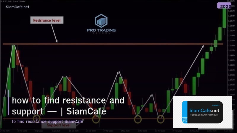 how to find resistance and support
