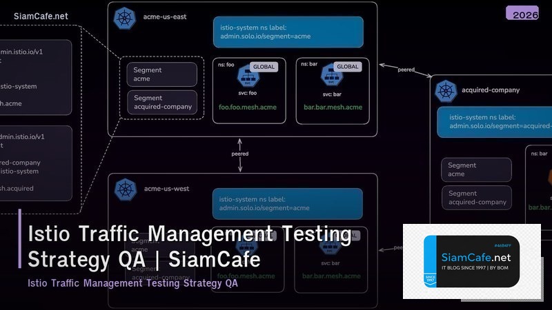 istio traffic management testing strategy qa
