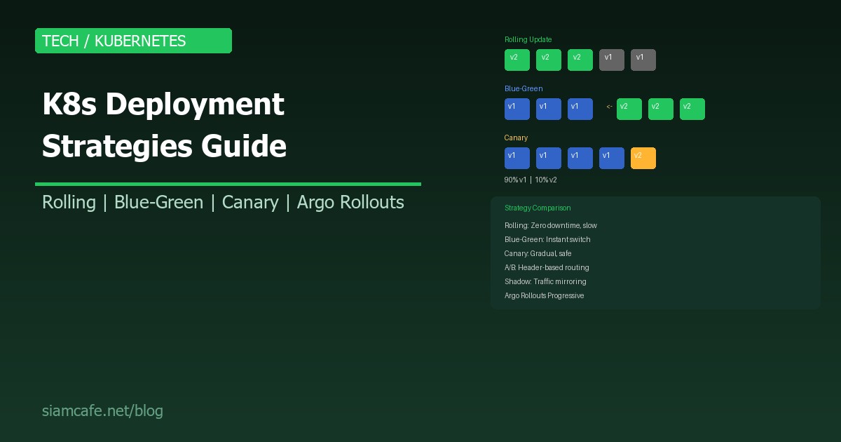 Kubernetes Deployment Strategies คืออะไร? Rolling Update, Blue-Green, Canary 2026