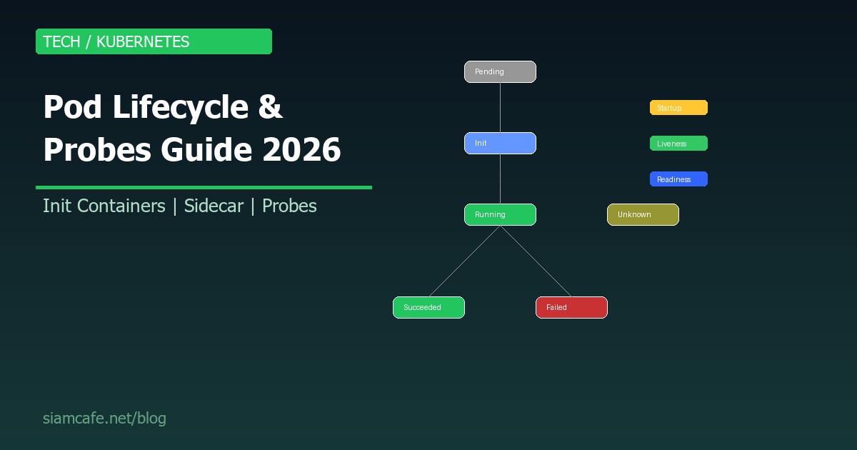 Kubernetes Pod Lifecycle คืออะไร? สอน Probes, Init Containers, Sidecar 2026