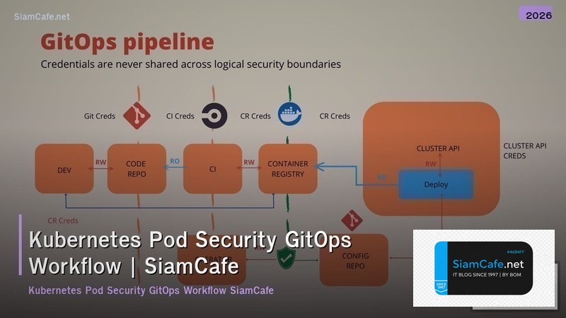 kubernetes pod security gitops workflow