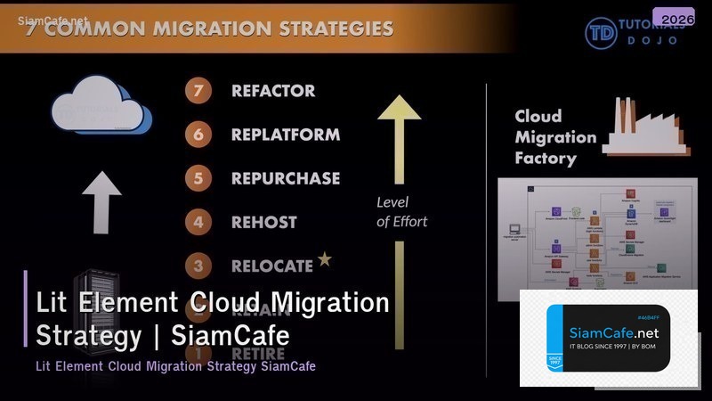lit element cloud migration strategy