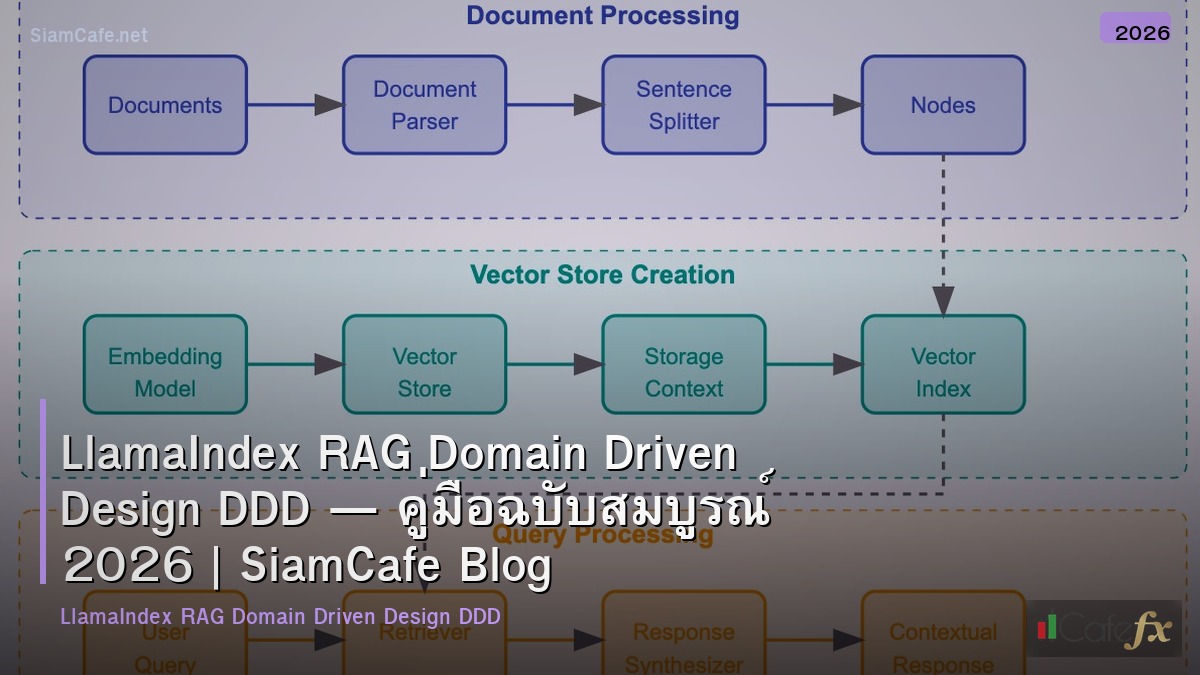 llamaindex rag domain driven design ddd