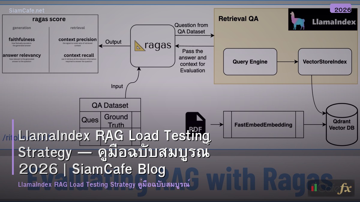 llamaindex rag load testing strategy