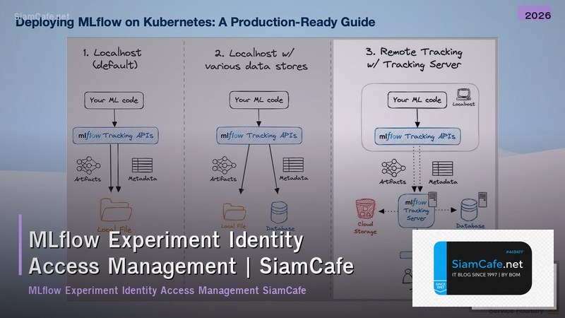 mlflow experiment identity access management