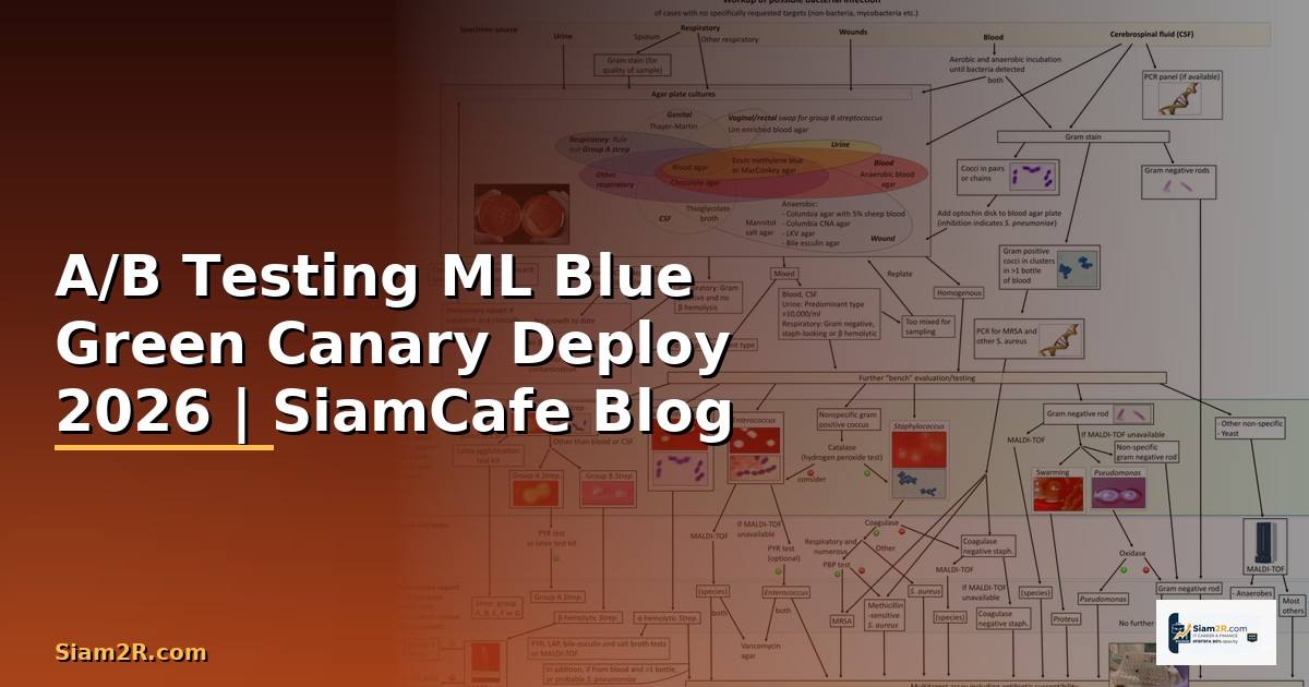 A/B Testing ML Blue Green Canary Deploy