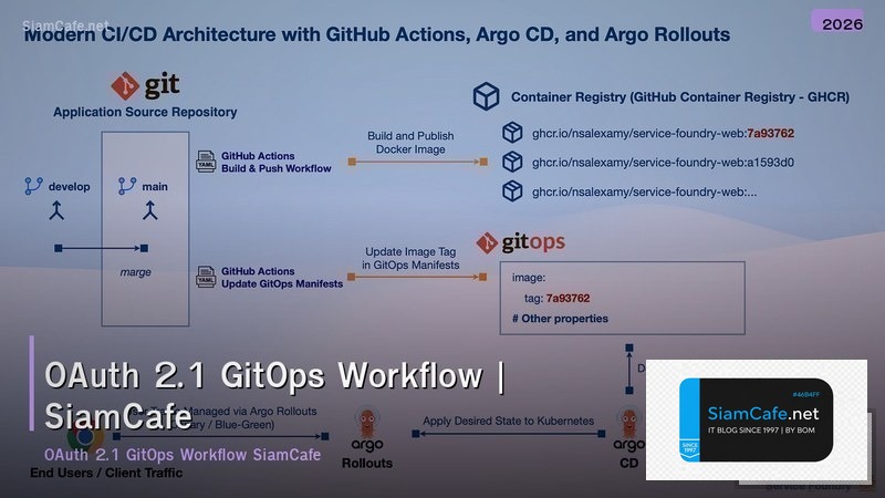 oauth 21 gitops workflow
